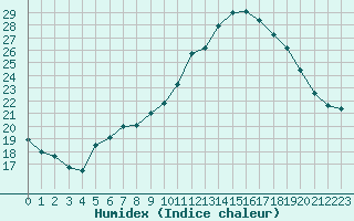 Courbe de l'humidex pour Treize-Vents (85)