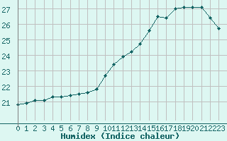 Courbe de l'humidex pour Le Mans (72)