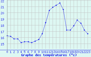 Courbe de tempratures pour Marseille - Saint-Loup (13)