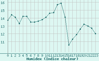 Courbe de l'humidex pour Dax (40)