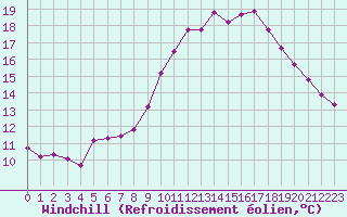 Courbe du refroidissement olien pour Saint-Maximin-la-Sainte-Baume (83)