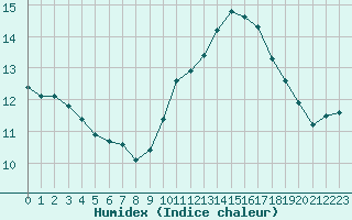 Courbe de l'humidex pour Paris Saint-Germain-des-Prs (75)