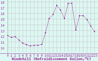 Courbe du refroidissement olien pour Lagny-sur-Marne (77)