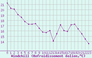 Courbe du refroidissement olien pour Dijon / Longvic (21)