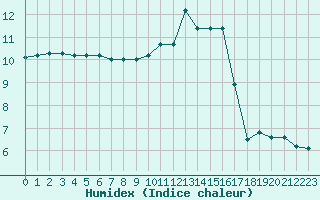 Courbe de l'humidex pour Auffargis (78)