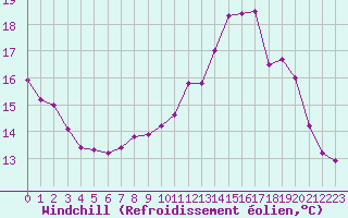 Courbe du refroidissement olien pour La Rochelle - Le Bout Blanc (17)