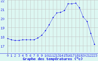 Courbe de tempratures pour Saint-Martial-de-Vitaterne (17)