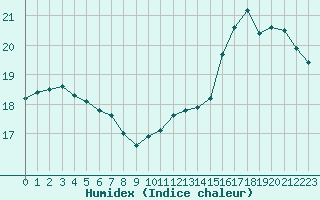 Courbe de l'humidex pour Dole-Tavaux (39)