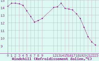 Courbe du refroidissement olien pour Le Mesnil-Esnard (76)