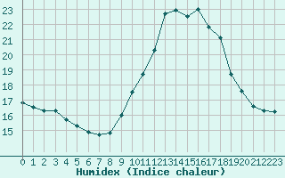 Courbe de l'humidex pour Saint-Yrieix-le-Djalat (19)