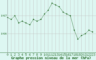 Courbe de la pression atmosphrique pour Samatan (32)