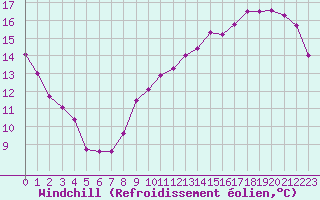 Courbe du refroidissement olien pour Villacoublay (78)