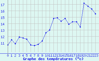 Courbe de tempratures pour Ploumanac