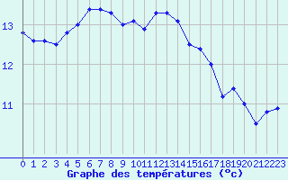 Courbe de tempratures pour Ploumanac