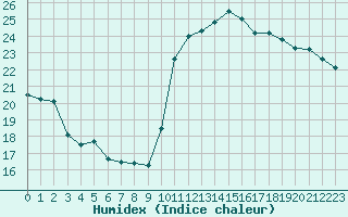 Courbe de l'humidex pour Nmes - Courbessac (30)