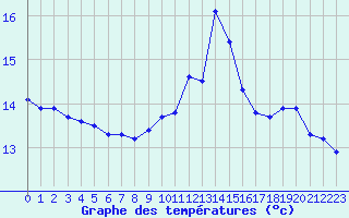 Courbe de tempratures pour Potes / Torre del Infantado (Esp)