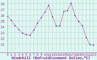 Courbe du refroidissement olien pour Dunkerque (59)