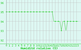 Courbe de l'humidit relative pour Laqueuille (63)