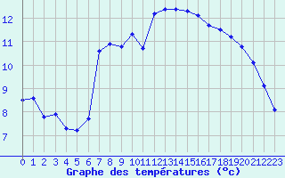 Courbe de tempratures pour Brignogan (29)