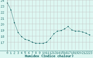 Courbe de l'humidex pour Paris Saint-Germain-des-Prs (75)