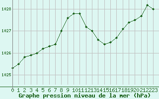 Courbe de la pression atmosphrique pour Calvi (2B)