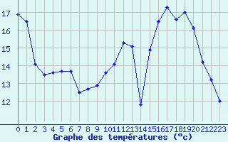 Courbe de tempratures pour Melun (77)