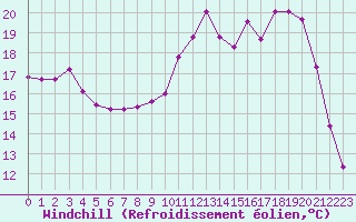 Courbe du refroidissement olien pour Lobbes (Be)