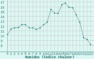 Courbe de l'humidex pour Nancy - Essey (54)