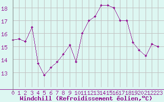 Courbe du refroidissement olien pour Le Touquet (62)