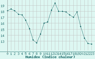 Courbe de l'humidex pour Langres (52) 