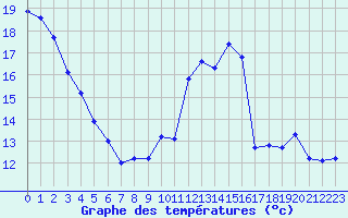 Courbe de tempratures pour Lans-en-Vercors - Les Allires (38)