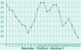 Courbe de l'humidex pour Sain-Bel (69)