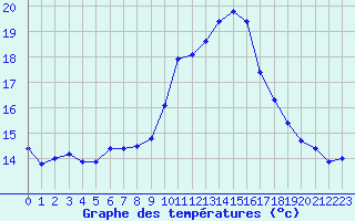 Courbe de tempratures pour L