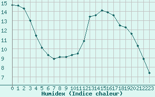 Courbe de l'humidex pour Douzy (08)