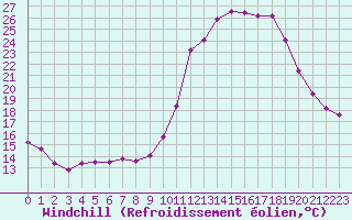 Courbe du refroidissement olien pour Mirebeau (86)