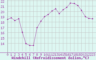 Courbe du refroidissement olien pour Pomrols (34)