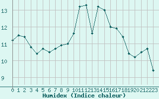 Courbe de l'humidex pour Mouilleron-le-Captif (85)