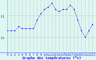 Courbe de tempratures pour Renwez (08)