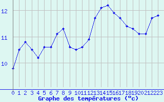Courbe de tempratures pour Les Herbiers (85)