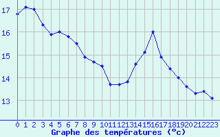 Courbe de tempratures pour Souprosse (40)