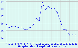 Courbe de tempratures pour Brest (29)