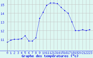 Courbe de tempratures pour Ile du Levant (83)