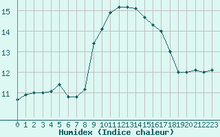 Courbe de l'humidex pour Ile du Levant (83)