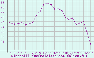 Courbe du refroidissement olien pour Ste (34)
