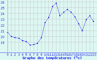 Courbe de tempratures pour Ste (34)