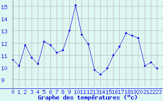 Courbe de tempratures pour Guret Saint-Laurent (23)