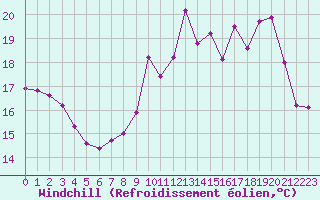 Courbe du refroidissement olien pour Saint-Cyprien (66)