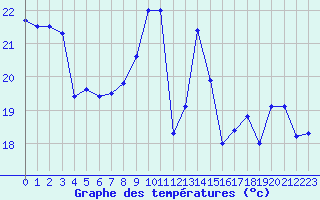 Courbe de tempratures pour Cap Bar (66)