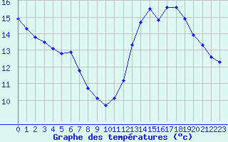 Courbe de tempratures pour Perpignan Moulin  Vent (66)