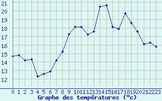 Courbe de tempratures pour Marignane (13)